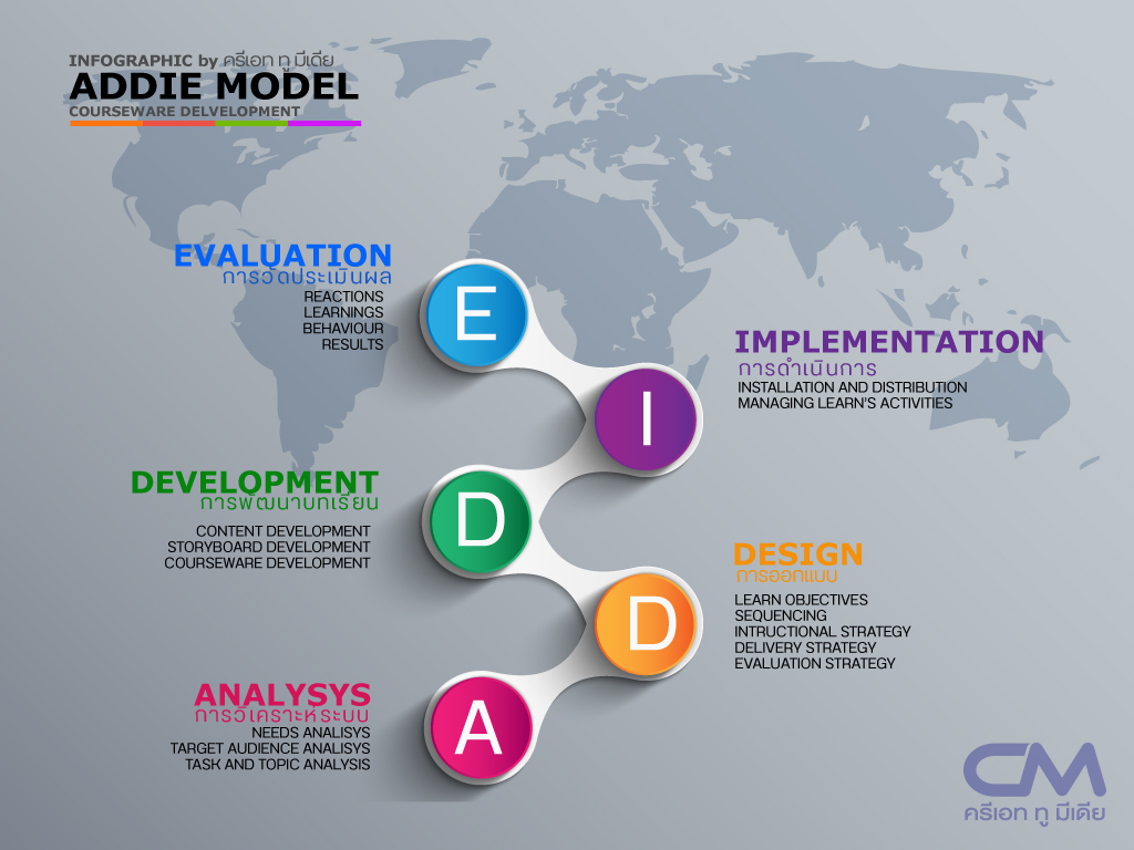 courseware-dev-addi-model ขั้นตอนการสร้างบทเรียนออนไลน์